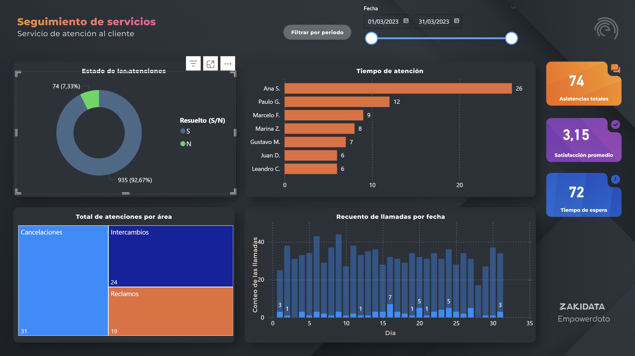 Dashboard de seguimiento operativo