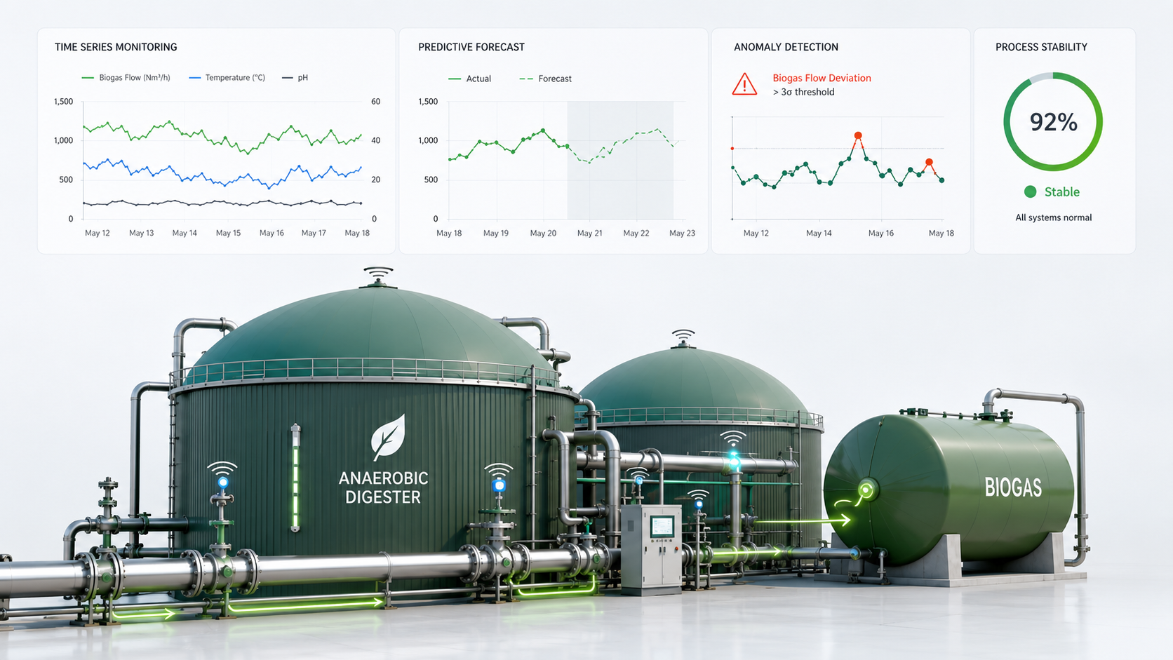 Proyecto en desarrollo sobre monitorización de digestores anaerobios